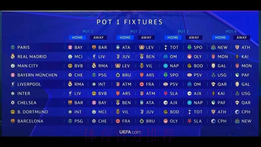 Opta预测欧冠夺冠概率:巴萨27.4%最高 皇马1.8% Opta预测欧冠夺冠概率:巴萨27.4%最高 皇马1.8%